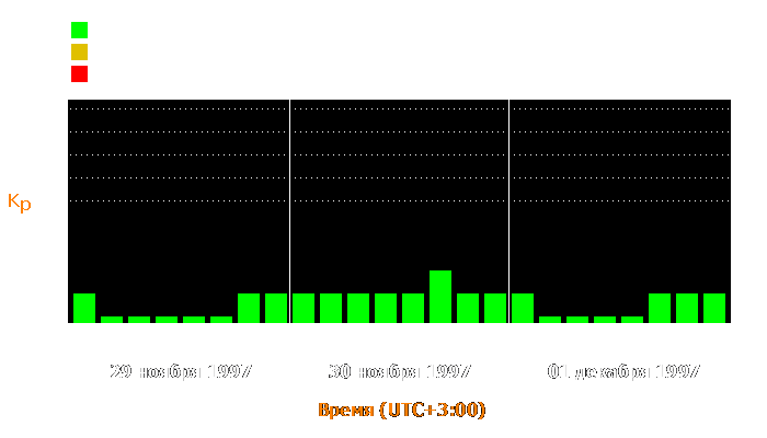 Состояние магнитосферы Земли с 29 ноября по 1 декабря 1997 года