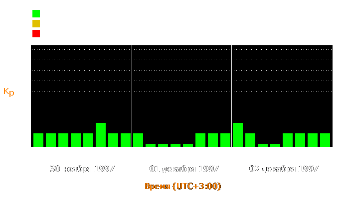 Состояние магнитосферы Земли с 30 ноября по 2 декабря 1997 года