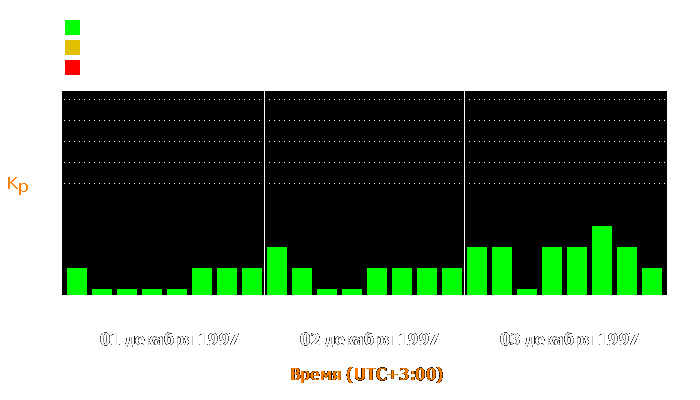 Состояние магнитосферы Земли с 1 по 3 декабря 1997 года