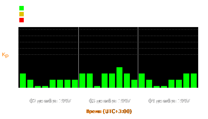 Состояние магнитосферы Земли с 2 по 4 декабря 1997 года