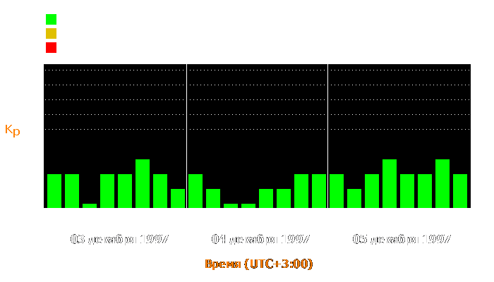 Состояние магнитосферы Земли с 3 по 5 декабря 1997 года