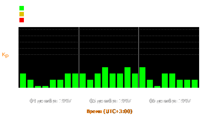 Состояние магнитосферы Земли с 4 по 6 декабря 1997 года