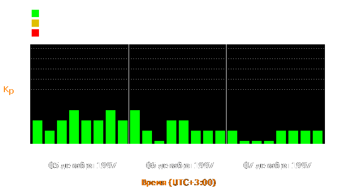 Состояние магнитосферы Земли с 5 по 7 декабря 1997 года