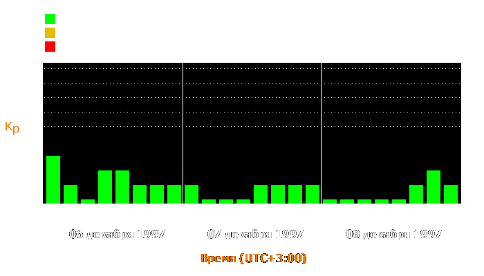 Состояние магнитосферы Земли с 6 по 8 декабря 1997 года