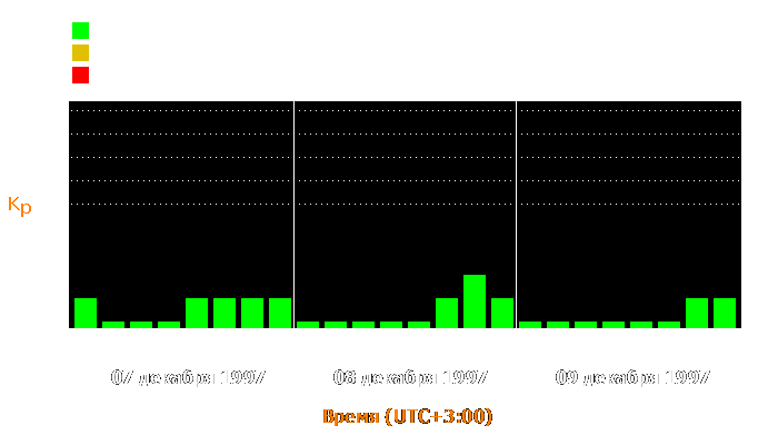 Состояние магнитосферы Земли с 7 по 9 декабря 1997 года