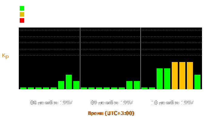 Состояние магнитосферы Земли с 8 по 10 декабря 1997 года