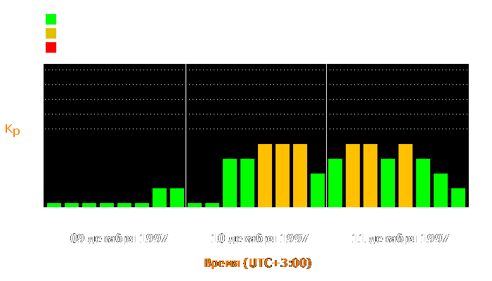 Состояние магнитосферы Земли с 9 по 11 декабря 1997 года