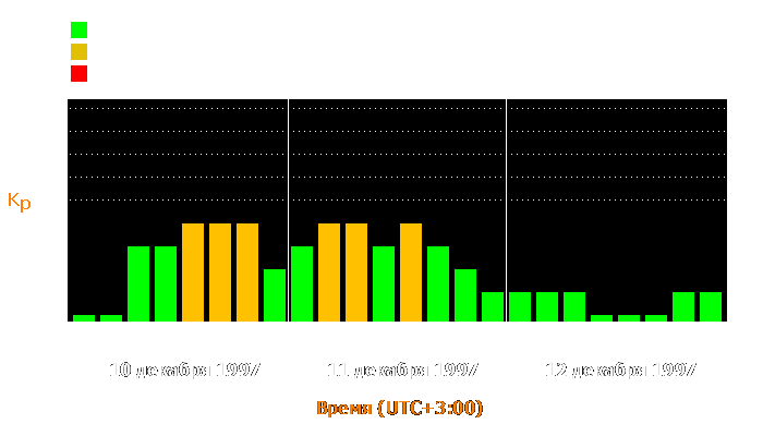 Состояние магнитосферы Земли с 10 по 12 декабря 1997 года