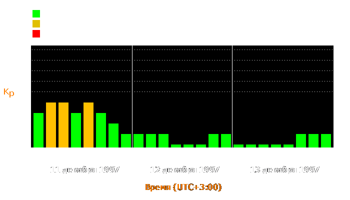 Состояние магнитосферы Земли с 11 по 13 декабря 1997 года