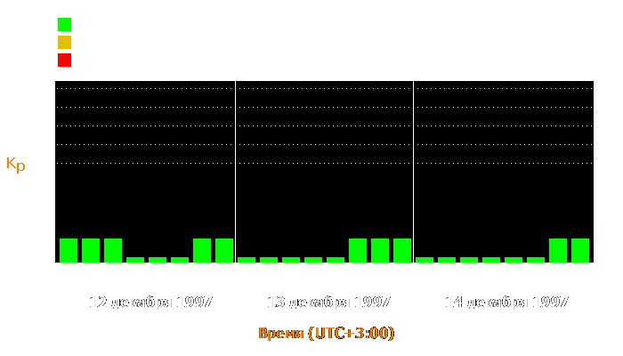 Состояние магнитосферы Земли с 12 по 14 декабря 1997 года