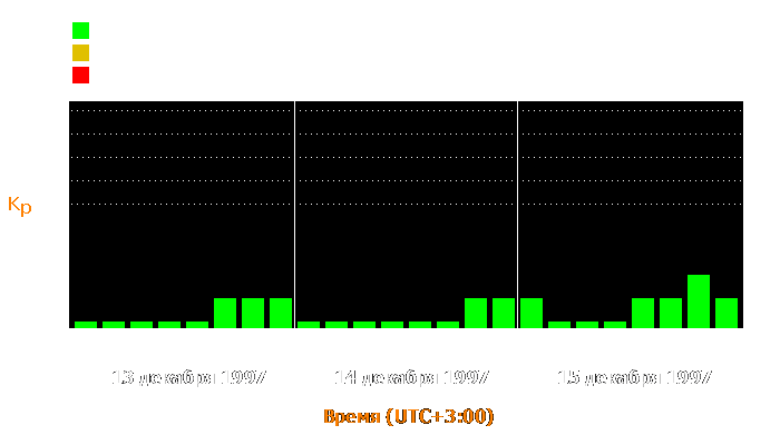 Состояние магнитосферы Земли с 13 по 15 декабря 1997 года