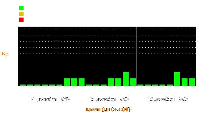 Состояние магнитосферы Земли с 14 по 16 декабря 1997 года