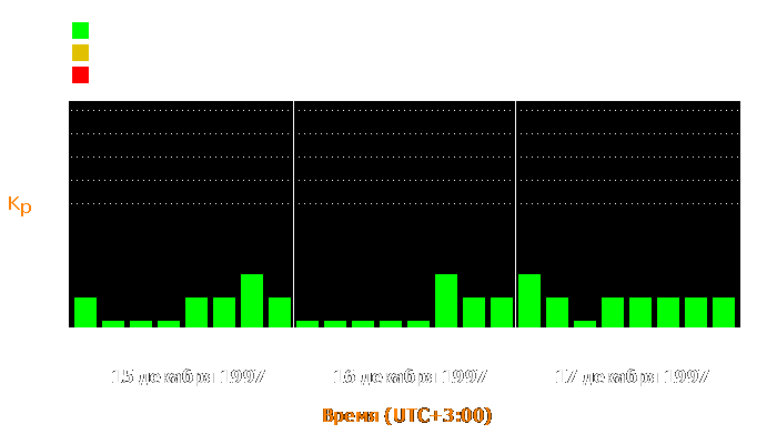 Состояние магнитосферы Земли с 15 по 17 декабря 1997 года