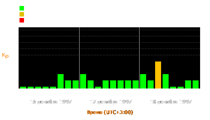 Состояние магнитосферы Земли с 16 по 18 декабря 1997 года