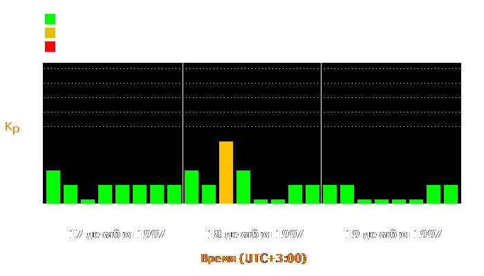 Состояние магнитосферы Земли с 17 по 19 декабря 1997 года