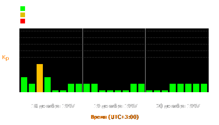 Состояние магнитосферы Земли с 18 по 20 декабря 1997 года