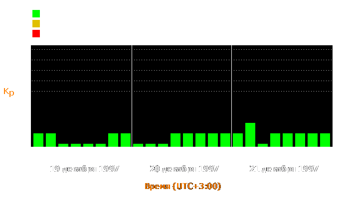 Состояние магнитосферы Земли с 19 по 21 декабря 1997 года