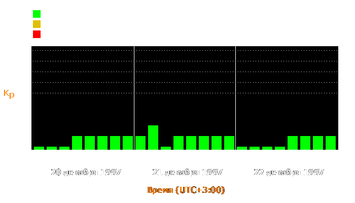 Состояние магнитосферы Земли с 20 по 22 декабря 1997 года