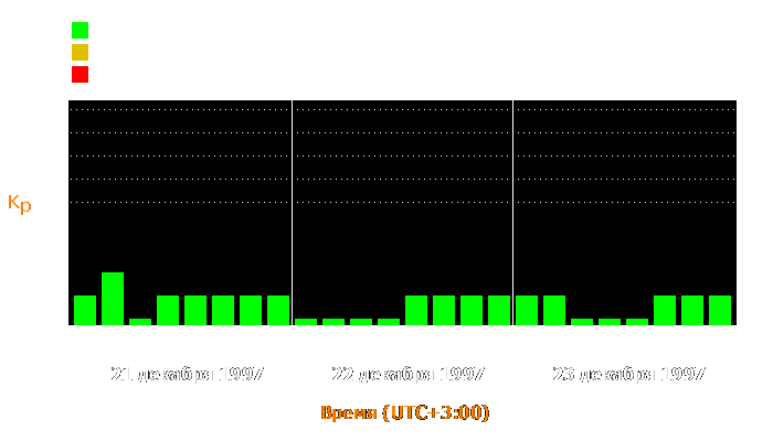 Состояние магнитосферы Земли с 21 по 23 декабря 1997 года