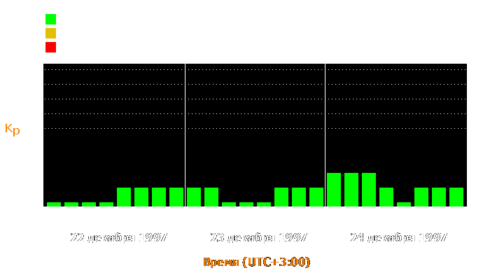 Состояние магнитосферы Земли с 22 по 24 декабря 1997 года