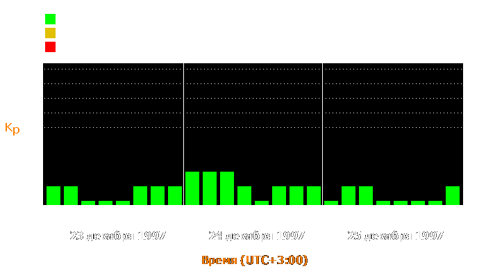 Состояние магнитосферы Земли с 23 по 25 декабря 1997 года