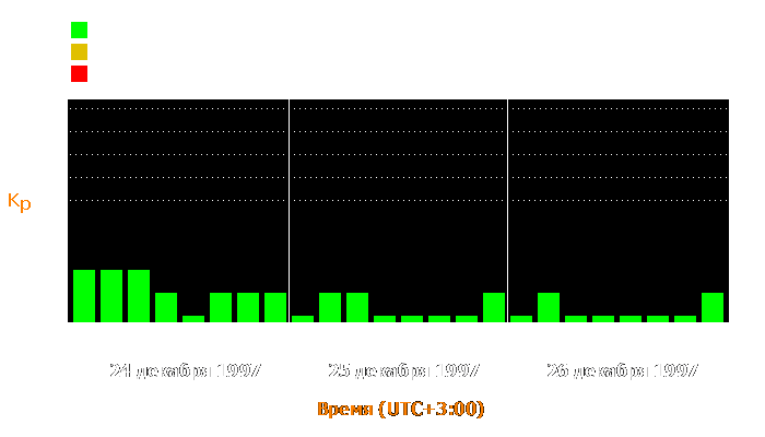 Состояние магнитосферы Земли с 24 по 26 декабря 1997 года