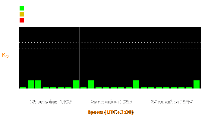 Состояние магнитосферы Земли с 25 по 27 декабря 1997 года