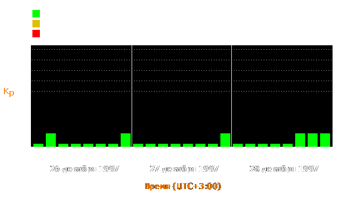 Состояние магнитосферы Земли с 26 по 28 декабря 1997 года