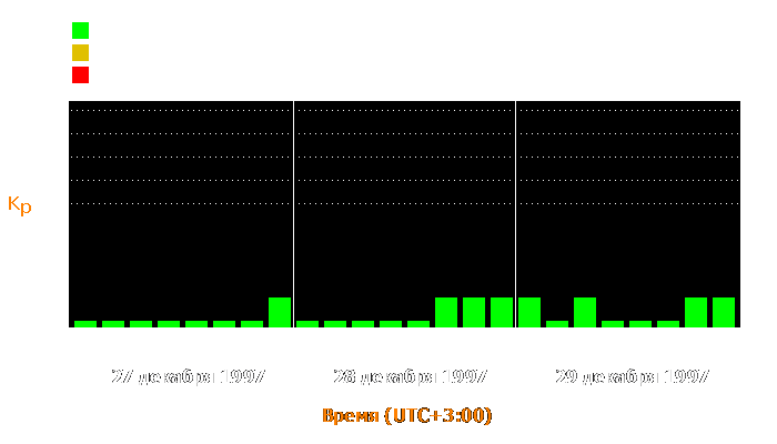 Состояние магнитосферы Земли с 27 по 29 декабря 1997 года