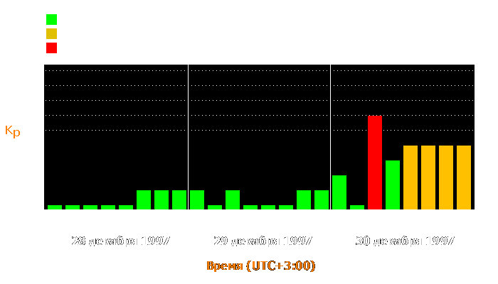 Состояние магнитосферы Земли с 28 по 30 декабря 1997 года