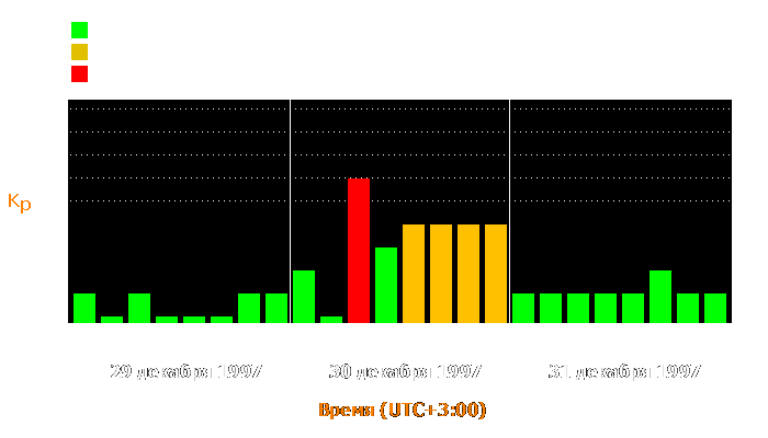 Состояние магнитосферы Земли с 29 по 31 декабря 1997 года