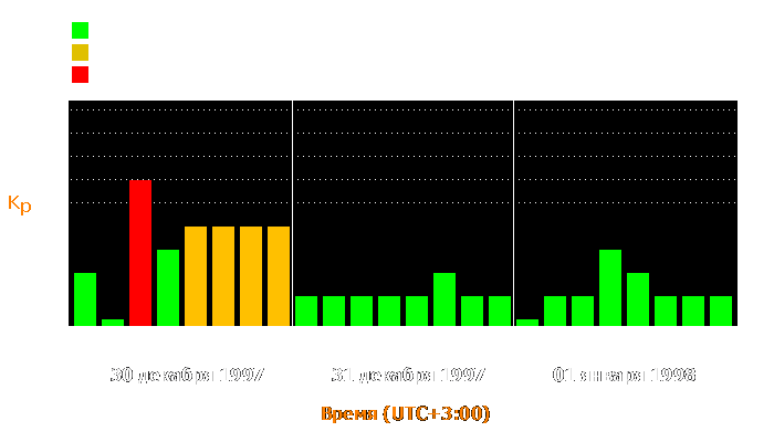 Состояние магнитосферы Земли с 30 декабря 1997 года по 1 января 1998 года