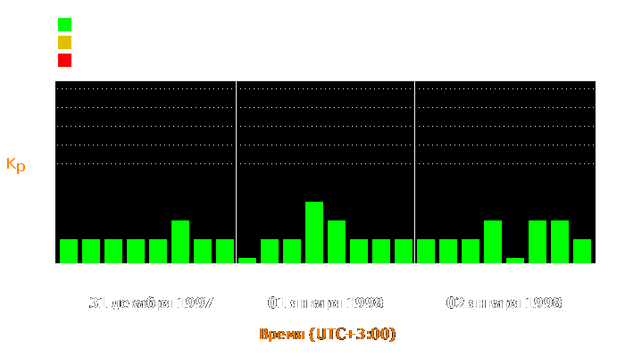 Состояние магнитосферы Земли с 31 декабря 1997 года по 2 января 1998 года