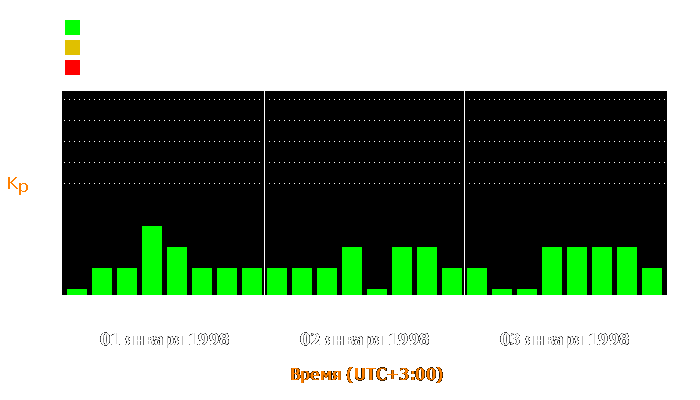 Состояние магнитосферы Земли с 1 по 3 января 1998 года