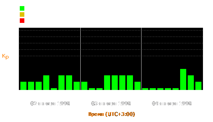 Состояние магнитосферы Земли с 2 по 4 января 1998 года