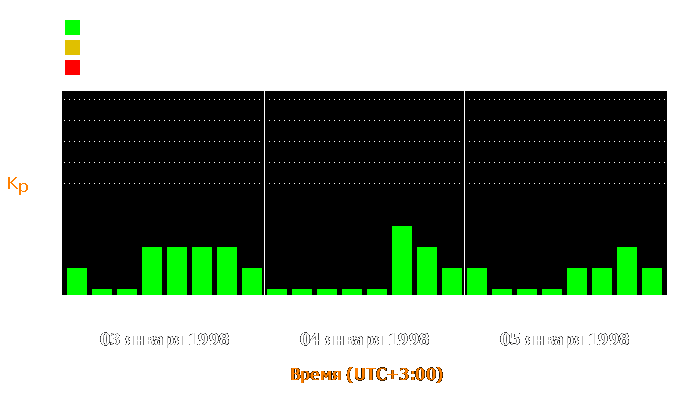 Состояние магнитосферы Земли с 3 по 5 января 1998 года