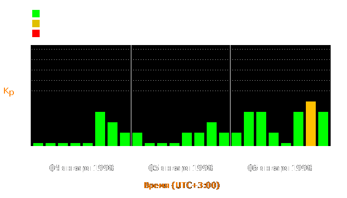 Состояние магнитосферы Земли с 4 по 6 января 1998 года