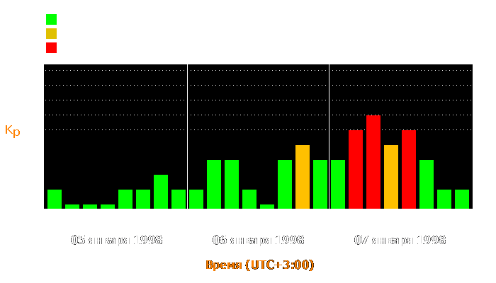 Состояние магнитосферы Земли с 5 по 7 января 1998 года