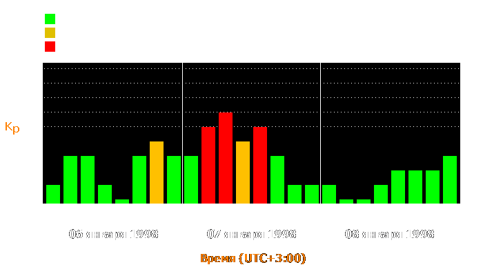 Состояние магнитосферы Земли с 6 по 8 января 1998 года