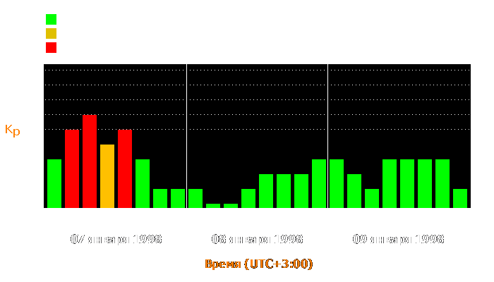 Состояние магнитосферы Земли с 7 по 9 января 1998 года