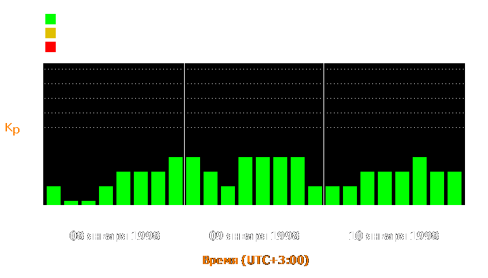 Состояние магнитосферы Земли с 8 по 10 января 1998 года