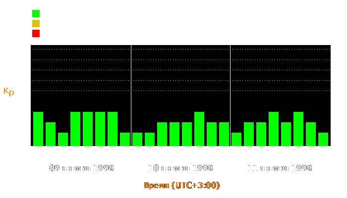 Состояние магнитосферы Земли с 9 по 11 января 1998 года