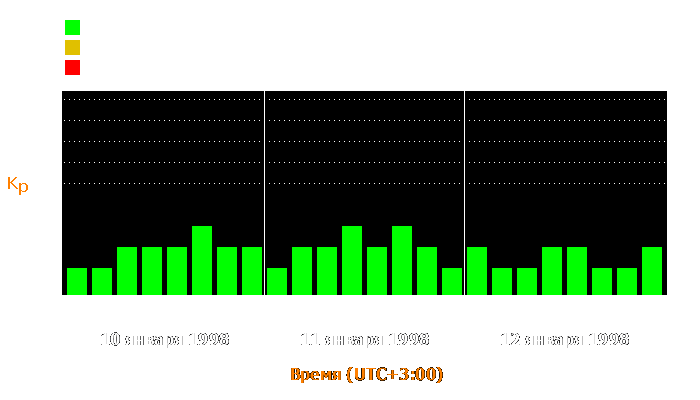 Состояние магнитосферы Земли с 10 по 12 января 1998 года