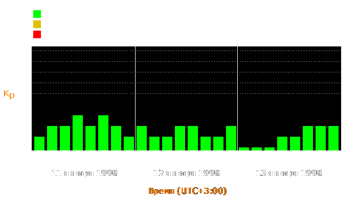 Состояние магнитосферы Земли с 11 по 13 января 1998 года