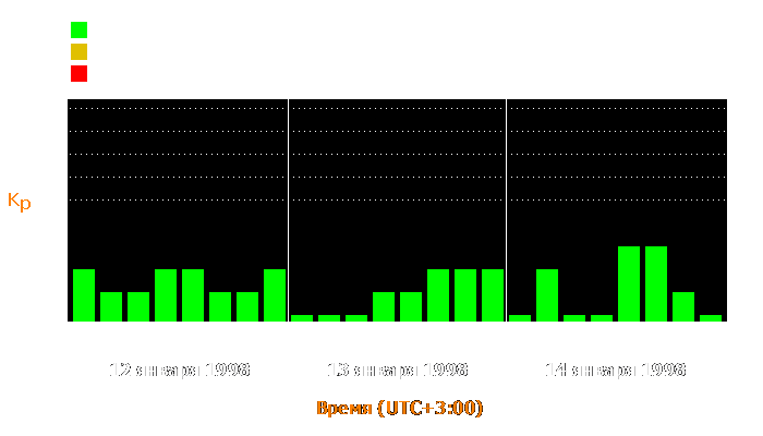 Состояние магнитосферы Земли с 12 по 14 января 1998 года