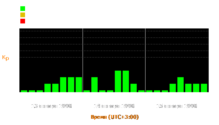 Состояние магнитосферы Земли с 13 по 15 января 1998 года