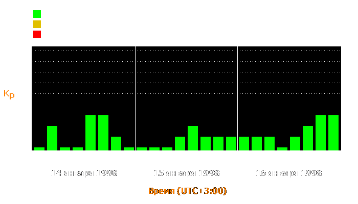 Состояние магнитосферы Земли с 14 по 16 января 1998 года