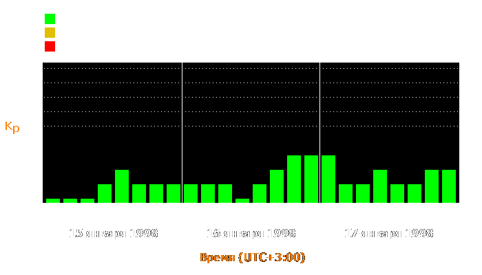 Состояние магнитосферы Земли с 15 по 17 января 1998 года