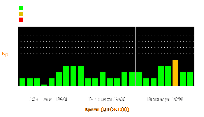 Состояние магнитосферы Земли с 16 по 18 января 1998 года