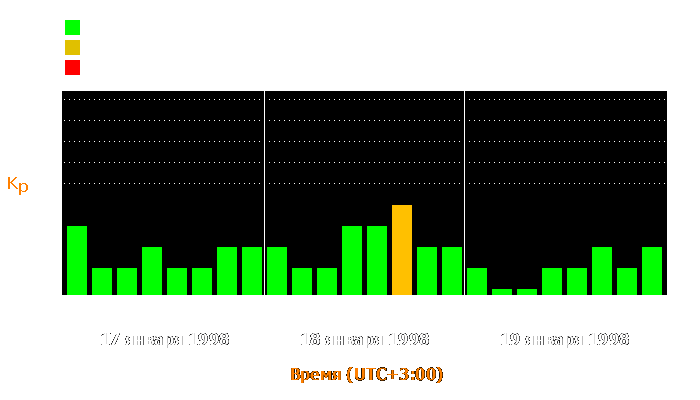 Состояние магнитосферы Земли с 17 по 19 января 1998 года